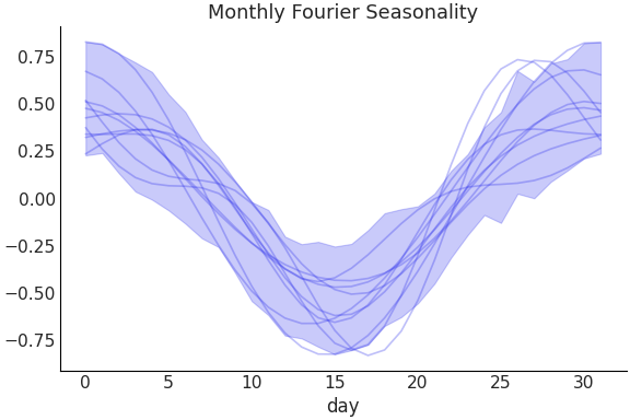 ../../_images/pymc_marketing-mmm-fourier-MonthlyFourier-1.png