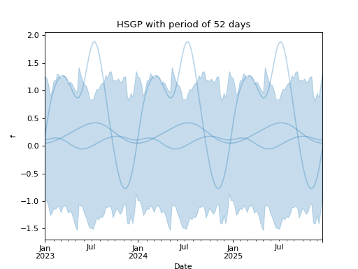 ../../_images/pymc_marketing-mmm-hsgp-HSGPPeriodic-1.png